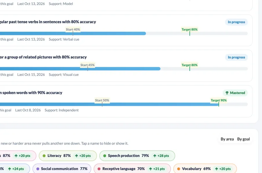 Progress page in Smarty Ears Online (sample data)