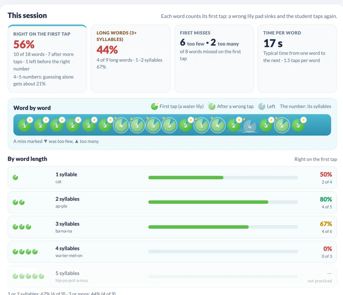 Activity reports in Smarty Ears Online (sample data)