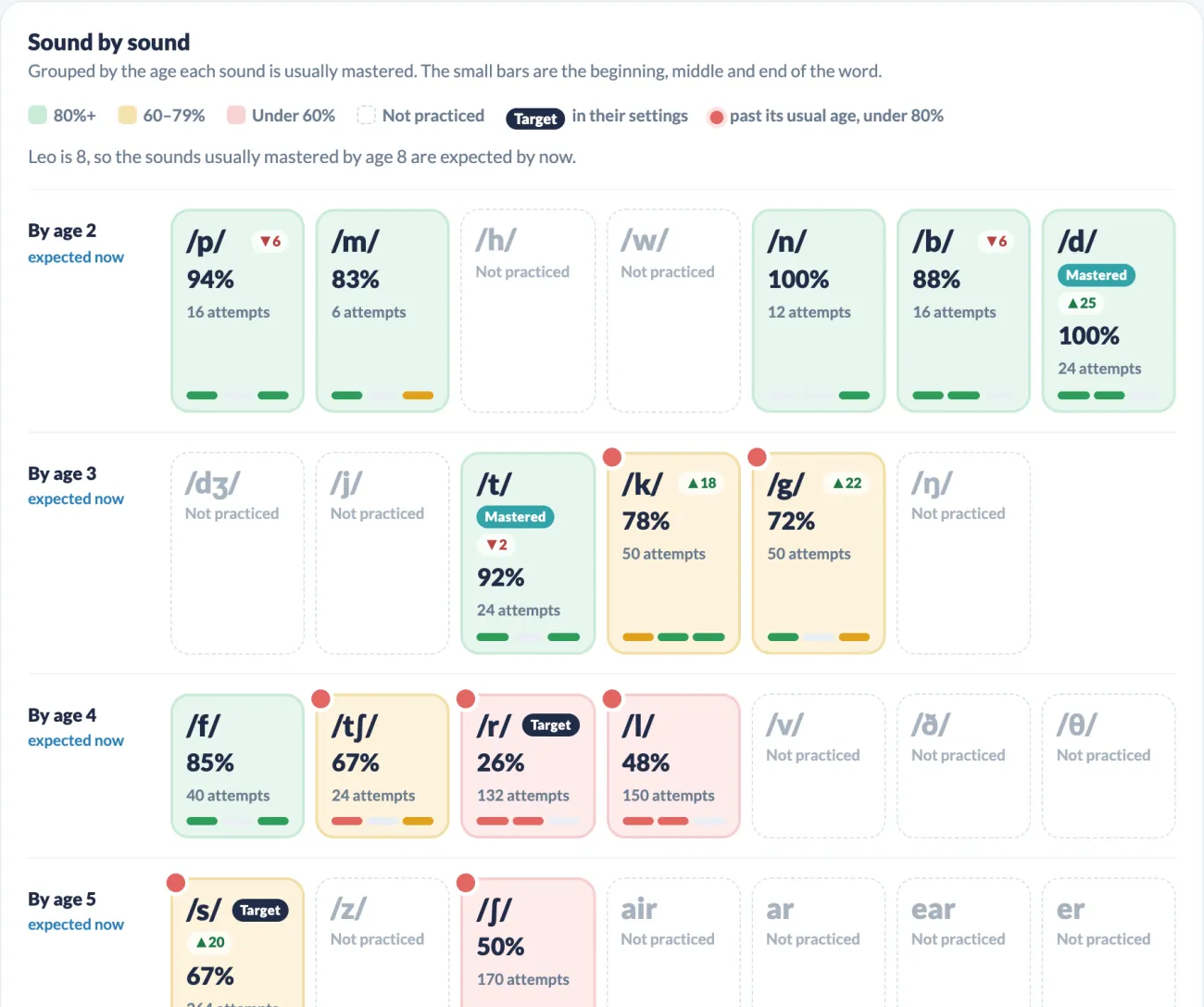 Speech sound profile in Smarty Ears Online (sample data)