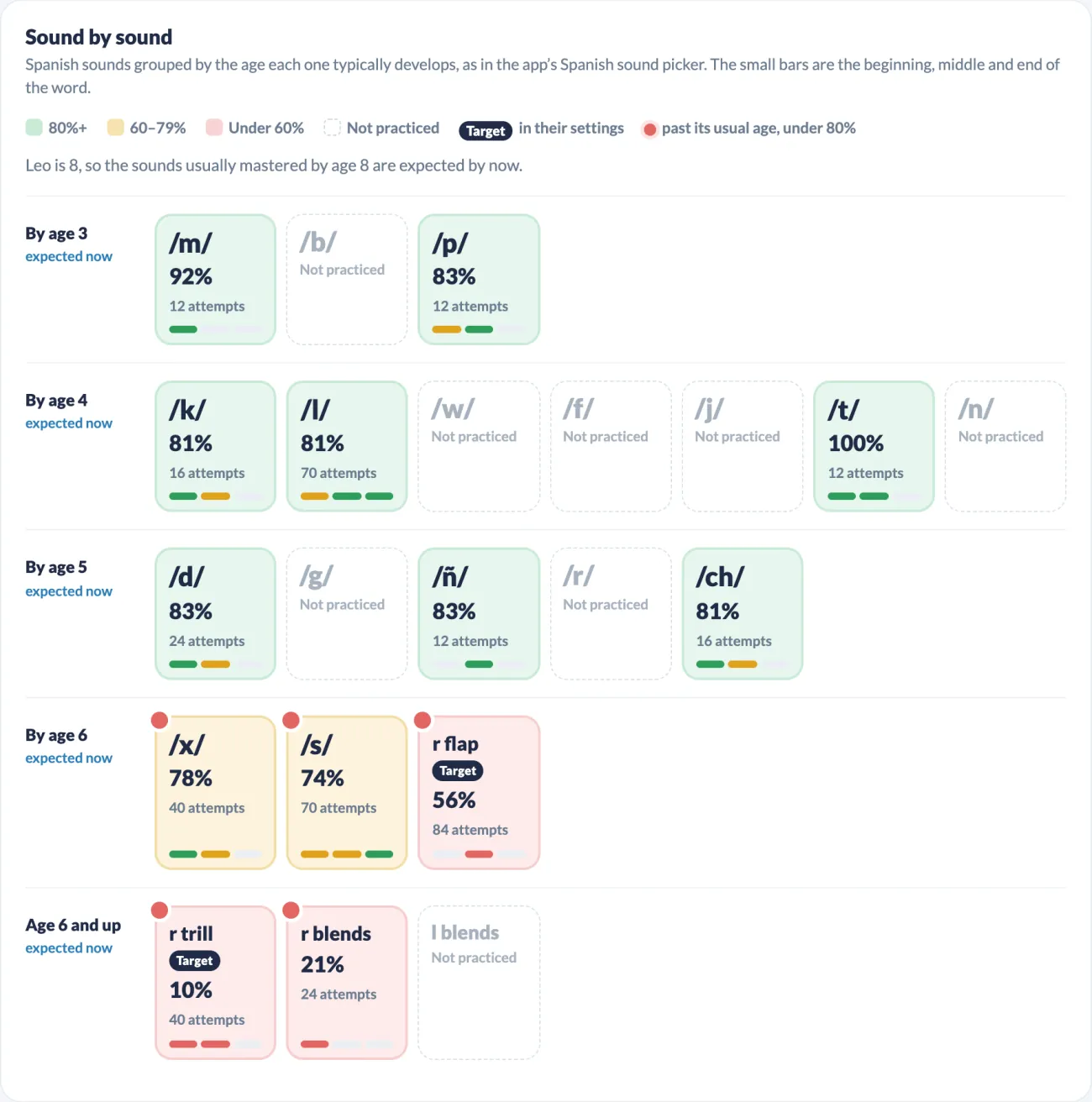 The Spanish speech sound profile in Smarty Ears Online